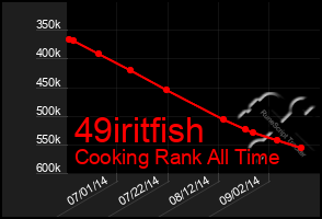 Total Graph of 49iritfish