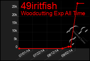 Total Graph of 49iritfish