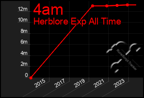 Total Graph of 4am