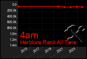 Total Graph of 4am