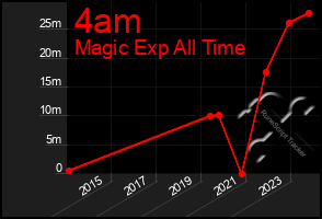 Total Graph of 4am
