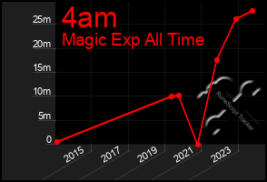 Total Graph of 4am