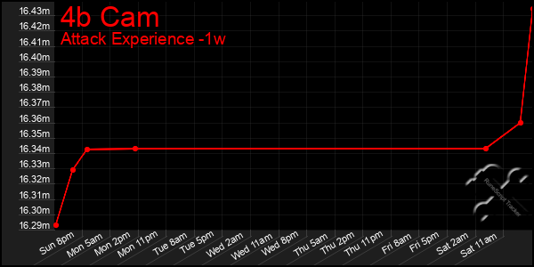 Last 7 Days Graph of 4b Cam