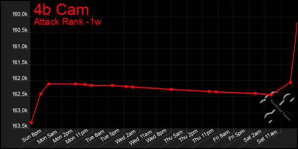 Last 7 Days Graph of 4b Cam