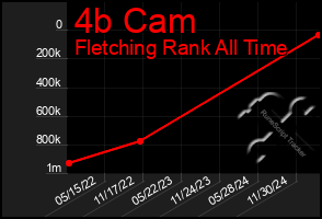 Total Graph of 4b Cam