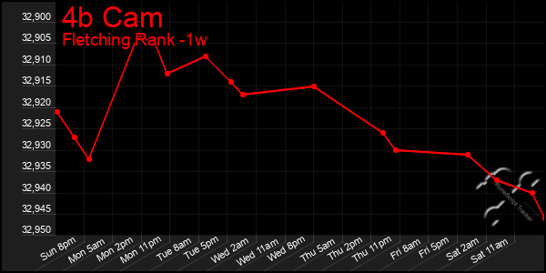 Last 7 Days Graph of 4b Cam