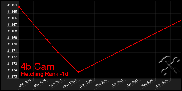 Last 24 Hours Graph of 4b Cam