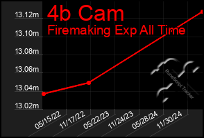 Total Graph of 4b Cam