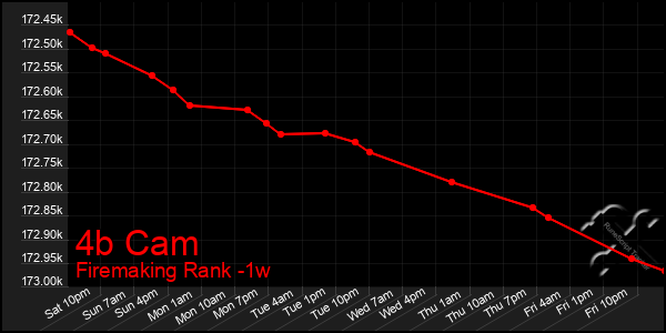 Last 7 Days Graph of 4b Cam