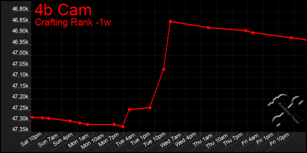 Last 7 Days Graph of 4b Cam