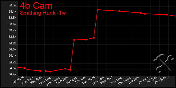 Last 7 Days Graph of 4b Cam