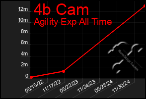 Total Graph of 4b Cam