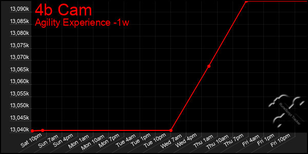 Last 7 Days Graph of 4b Cam