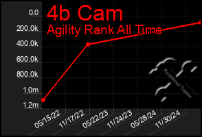 Total Graph of 4b Cam