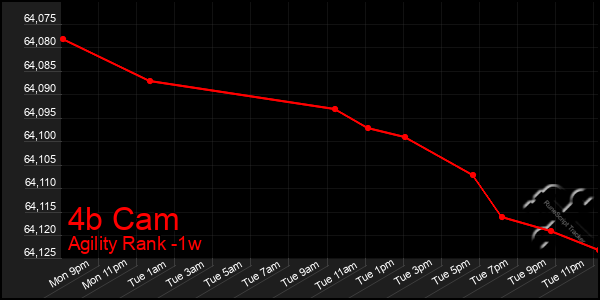 Last 7 Days Graph of 4b Cam