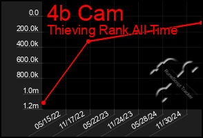 Total Graph of 4b Cam