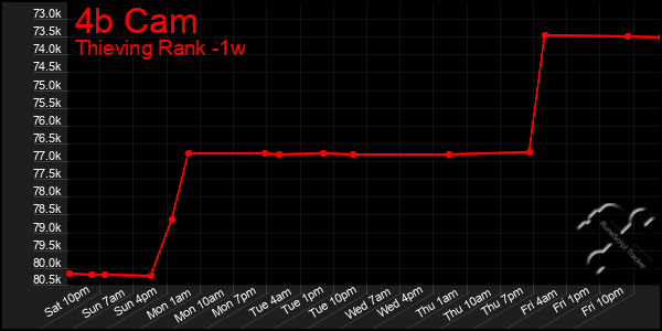 Last 7 Days Graph of 4b Cam