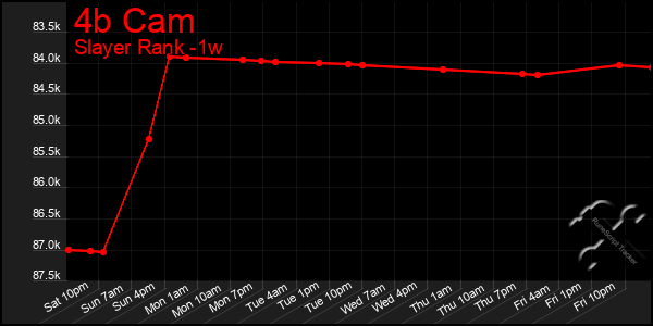 Last 7 Days Graph of 4b Cam