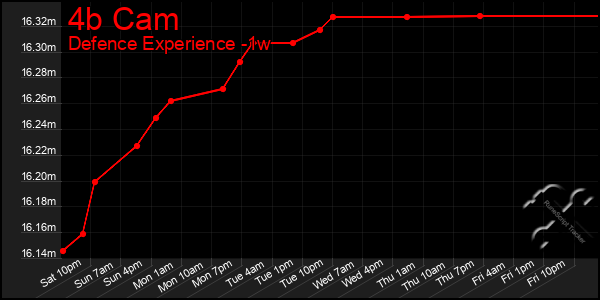 Last 7 Days Graph of 4b Cam