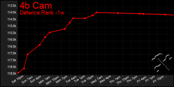 Last 7 Days Graph of 4b Cam