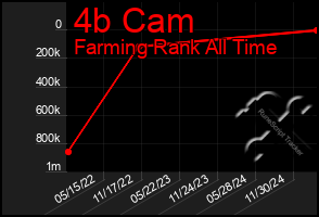 Total Graph of 4b Cam