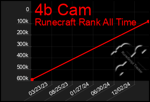 Total Graph of 4b Cam