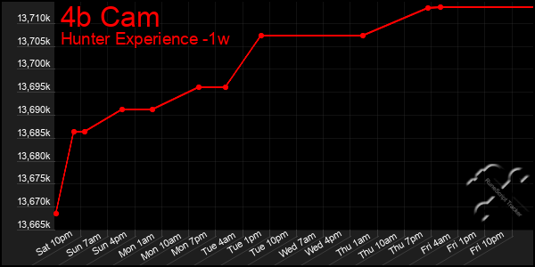 Last 7 Days Graph of 4b Cam