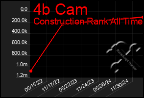 Total Graph of 4b Cam