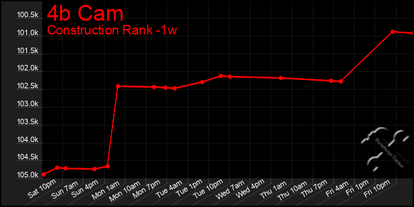 Last 7 Days Graph of 4b Cam