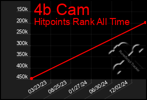 Total Graph of 4b Cam