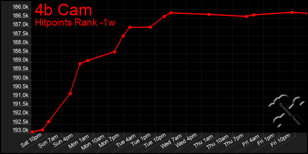 Last 7 Days Graph of 4b Cam