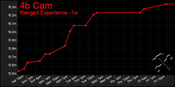 Last 7 Days Graph of 4b Cam