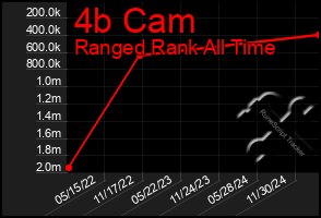 Total Graph of 4b Cam