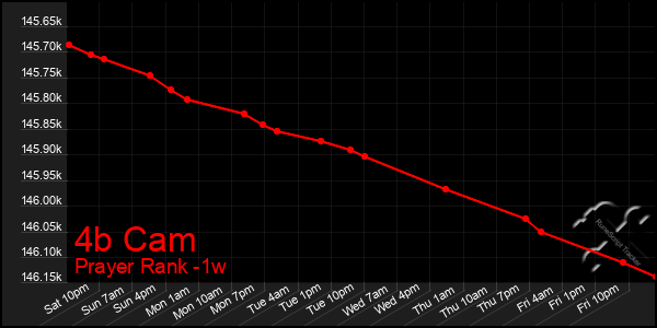 Last 7 Days Graph of 4b Cam