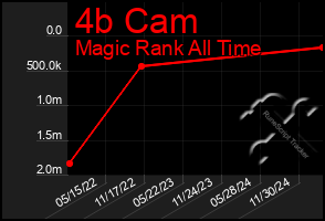 Total Graph of 4b Cam