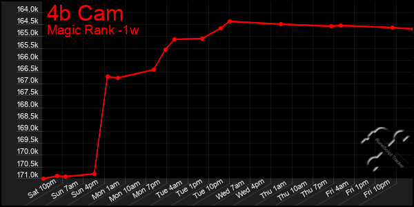 Last 7 Days Graph of 4b Cam