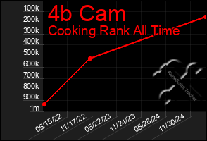 Total Graph of 4b Cam