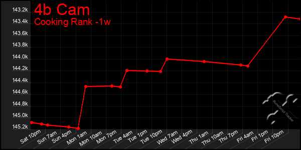 Last 7 Days Graph of 4b Cam