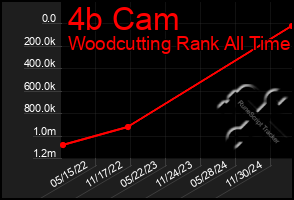 Total Graph of 4b Cam