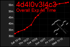 Total Graph of 4d4l0v3l4c3