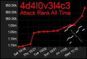 Total Graph of 4d4l0v3l4c3