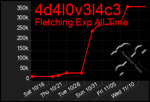 Total Graph of 4d4l0v3l4c3