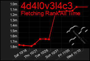 Total Graph of 4d4l0v3l4c3