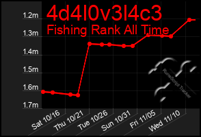 Total Graph of 4d4l0v3l4c3