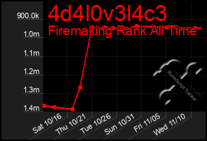 Total Graph of 4d4l0v3l4c3