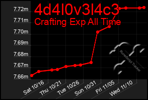 Total Graph of 4d4l0v3l4c3