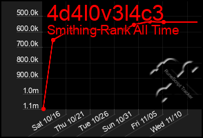 Total Graph of 4d4l0v3l4c3