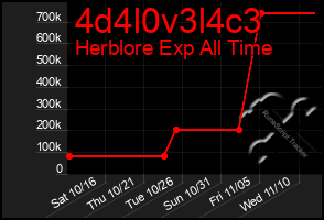 Total Graph of 4d4l0v3l4c3