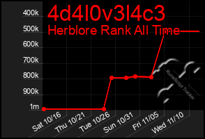 Total Graph of 4d4l0v3l4c3