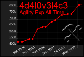 Total Graph of 4d4l0v3l4c3